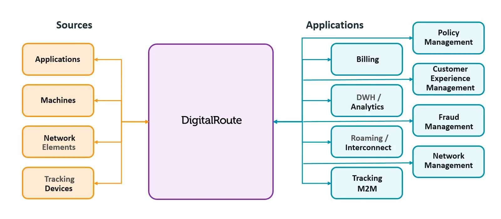 Telecom’s Subscription Billing Architecture DigitalRoute